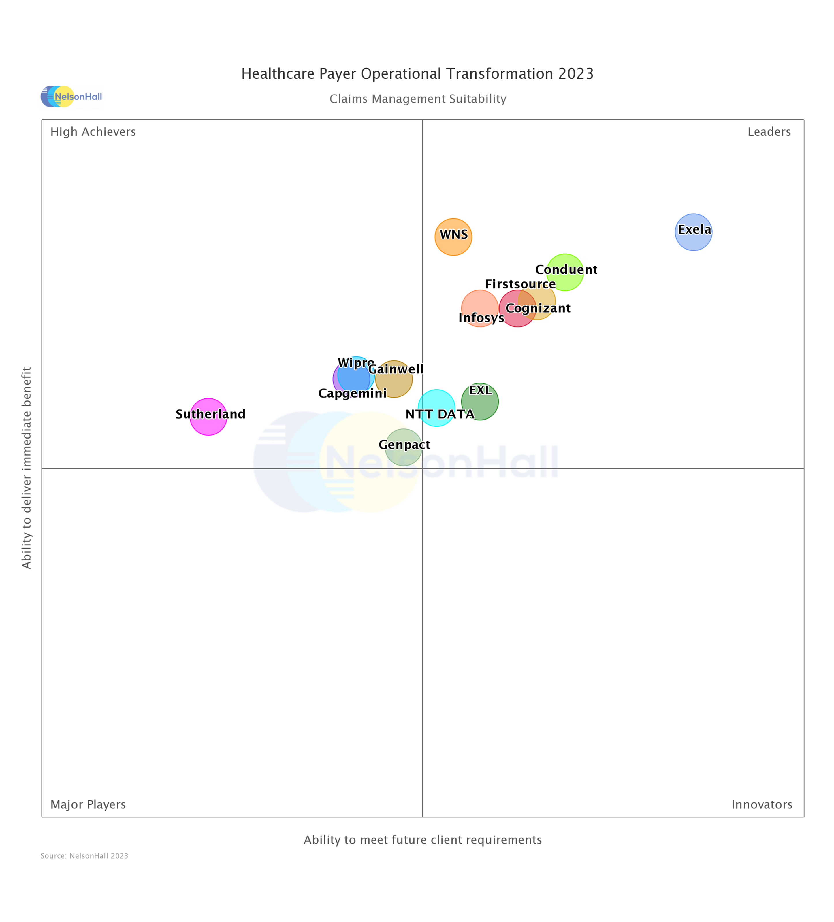 Exela Technologies Named a Leader in NelsonHall's Healthcare Payer Operational Transformation NEAT Vendor Evaluation 2023 Exela Technologies Named a Leader in NelsonHall's Healthcare Payer Operational Transformation NEAT Vendor Evaluation 2023