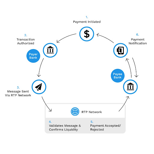 Realtime payments flow